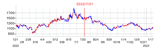 2022年7月21日 09:26前後のの株価チャート